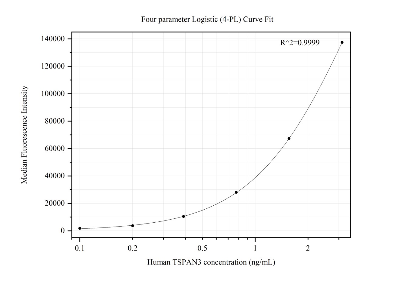 Cytometric bead array standard curve of MP50243-3